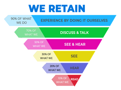 Learning by Doing science learning graphic